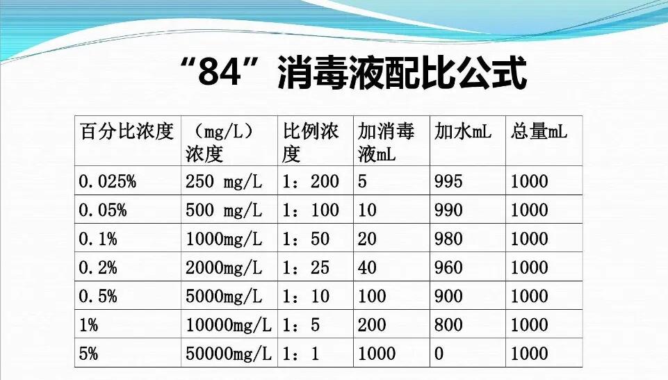 84消毒液配比濃度表