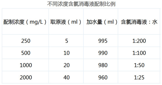 含氯消毒液配置方法-修康藥業(yè)集團